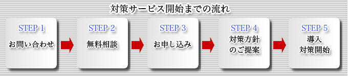 サービス開始までのフロー
